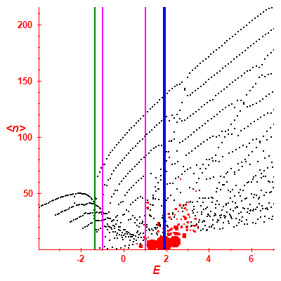 Peres lattice <N>